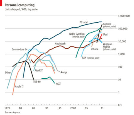 Infographic: a history of personal computing