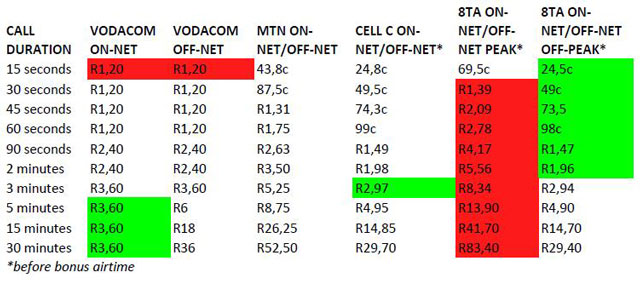South African prepaid mobile tariffs (data correct as at 25 February 2013)