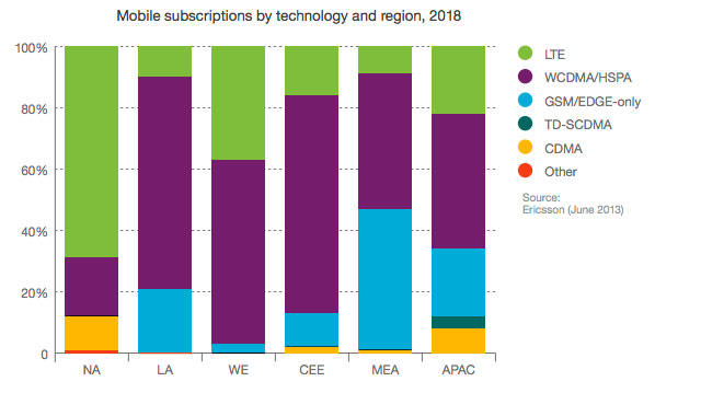 2018-Mobile-Subscriptions-by-region-and-type