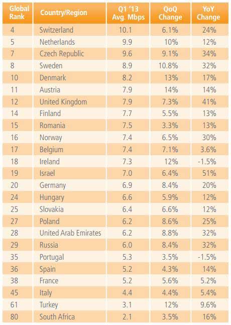 Average connection speed by Emea country, Q1 2013 (source: Akamai)