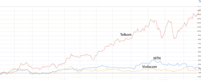 Telkom's share price performance in the past 12 months relative to rivals MTN and Vodacom (image: Google Finance)