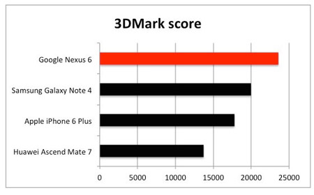 Google-Nexus-6---3DMark-640