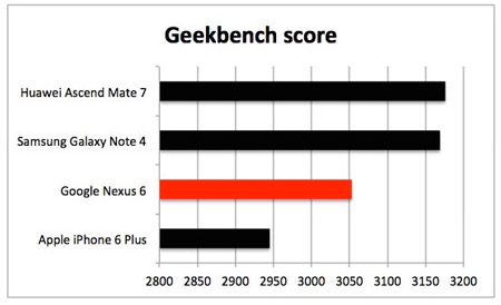 Google-Nexus-6---Geekbench-640