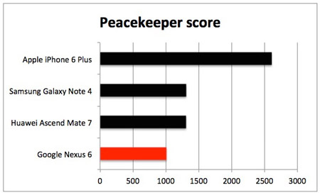 Google-Nexus-6---Peacekeeper-640