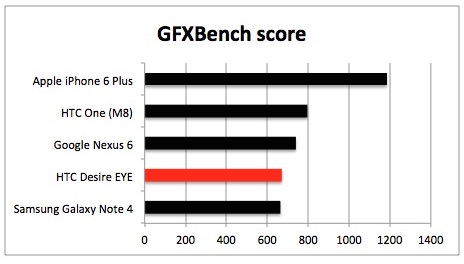 GFXBench score