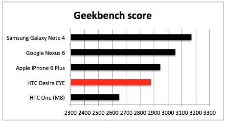 GeekBench score