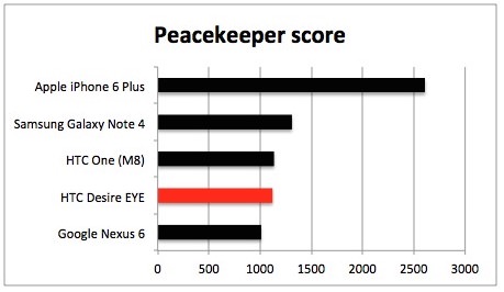 Peacekeeper score