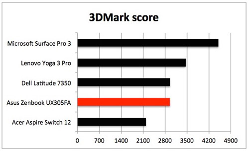 3DMark-score