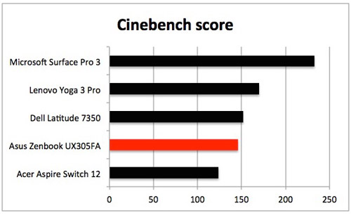 Cinebench-score