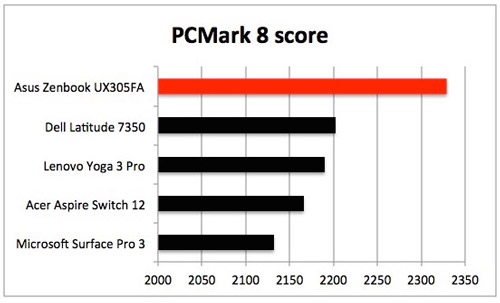 PCMark-8-score