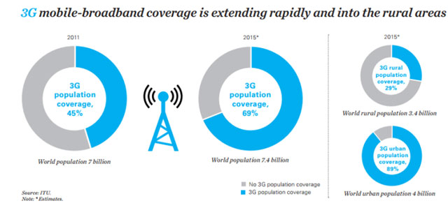 3G mobile broadband coverage worldwide (source: ITU)