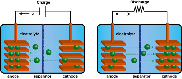 Schematic of a rechargeable battery
