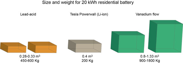 Comparison of size and weight of battery to produce 20kWh