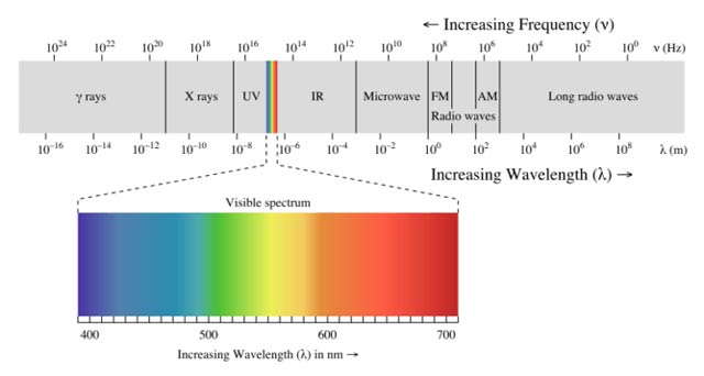  Light frequencies on the electromagnetic spectrum are underused, while to either side is congested. Philip Ronan, CC BY-SA 