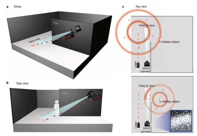 Laser light fired at the floor is scattered in a spherical wave. It reflects from the hidden object and makes its way back to the SPAD detector, where the noisy data is processed to reveal the hidden object. Gariepy et al./Nature Photonics