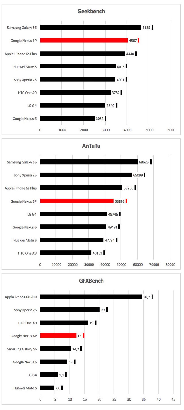 nexus-6p-hardware-performance-640