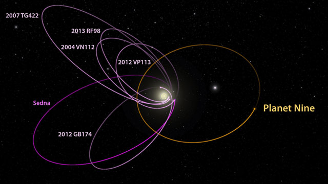 The six most distant known objects in the solar system with orbits exclusively beyond Neptune (magenta) all mysteriously line up in a single direction. Also, when viewed in three dimensions, they all tilt nearly identically away from the plane of the solar system. Batygin and Brown show that a planet with 10 times the mass of the Earth in a distant eccentric orbit anti-aligned with the other six objects (orange) is required to maintain this configuration. The diagram was created using WorldWide Telescope. Caltech/R Hurt (IPAC)