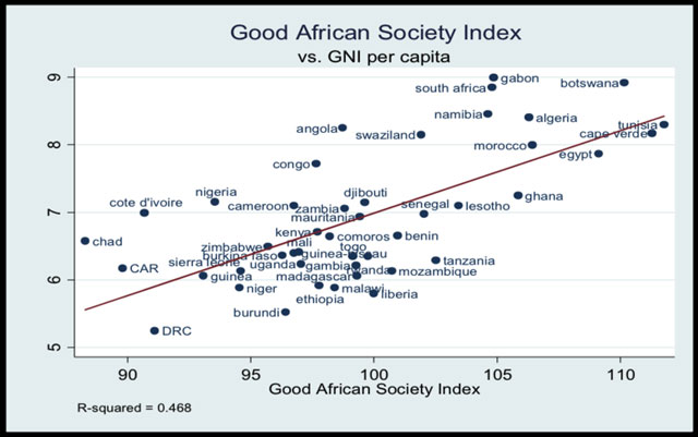 Relationship between the Good African Society Index and gross national income per capita