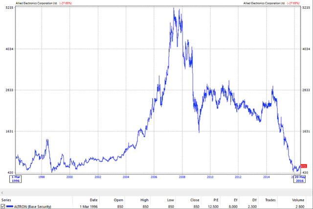Altron's share price over the past 20 years