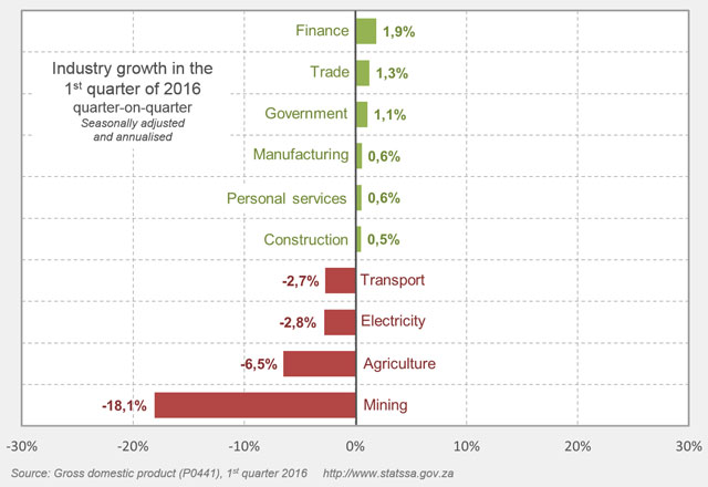 GDP-q1-2016-640