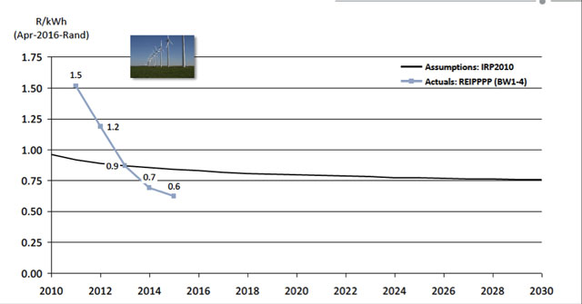 Cost of energy from wind has fallen faster than the IRP anticipated (2030). Source: CSIR