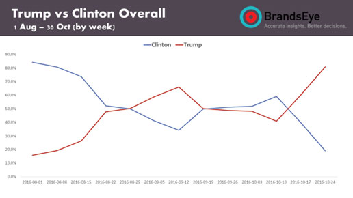 Overall social sentiment expressed towards Trump and Clinton. Source: BrandsEye