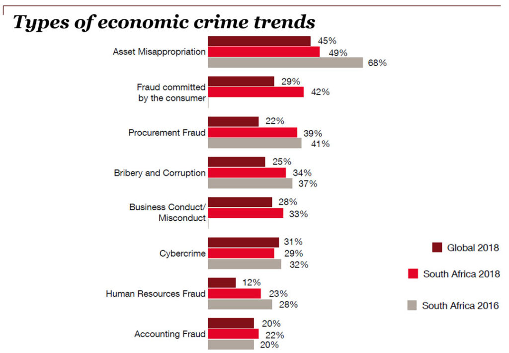 cybercrime-a-top-worry-of-sa-companies-pwc-says-techcentral