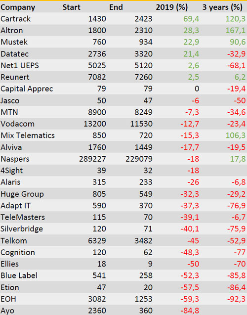 It Was Mostly A Bleak 2019 For Jse Listed Technology Shares Techcentral