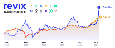 Cryptocurrency diversification made easy