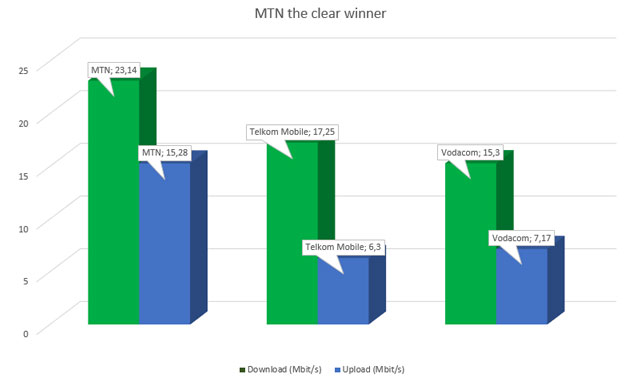 MTN is the clear winner in both download and upload speeds averaged across all tests