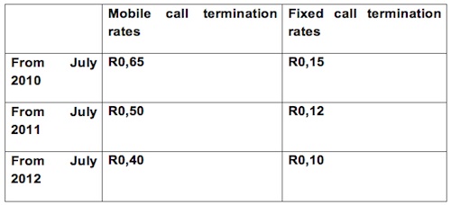 Proposed call termination rates