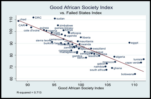 Relationship between the Good African Society Index and the Fragile States Index (formerly the Failed States Index)