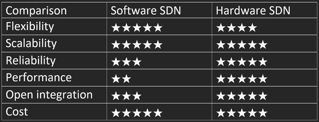 Software vs hardware SDN for automatic data centre network deployments