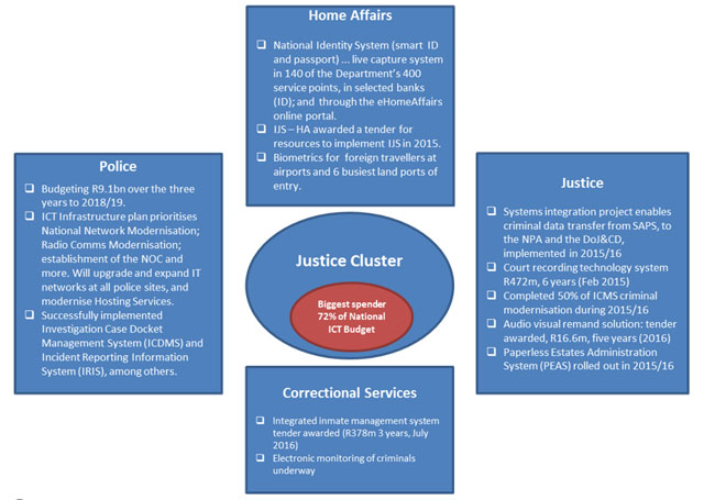 Justice cluster initiatives. Source: BMI-TechKnowledge
