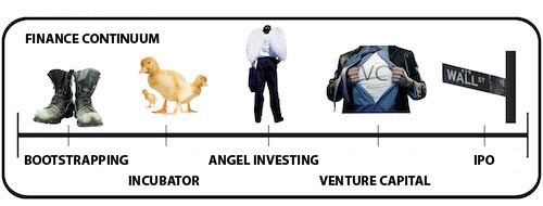 The finance continuum