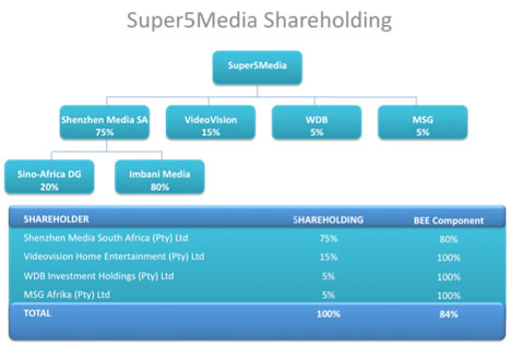 Super 5 Media shareholding