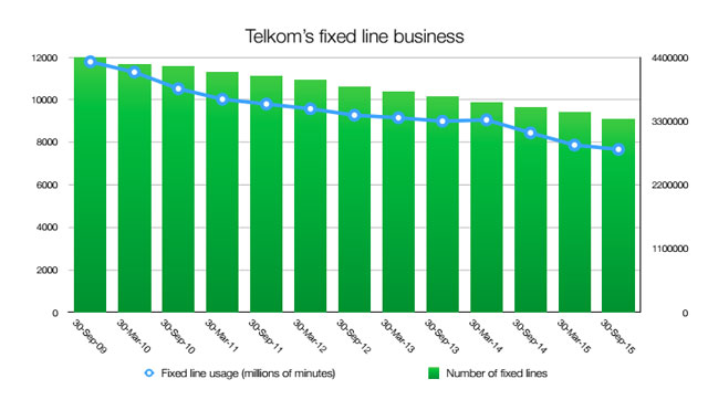 telkom-fixed-lines-640