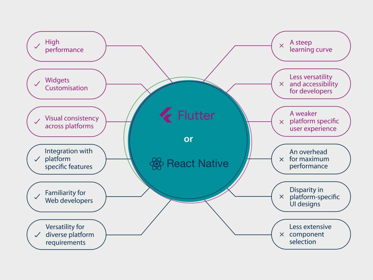 Flutter vs React Native: a comprehensive comparison - TechCentral