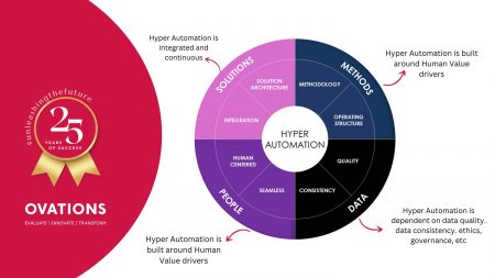 Unlock the power of hyper automation with this Ovations survey