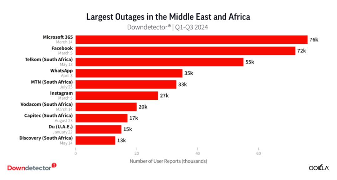 Largest outages in the Middle East and Africa