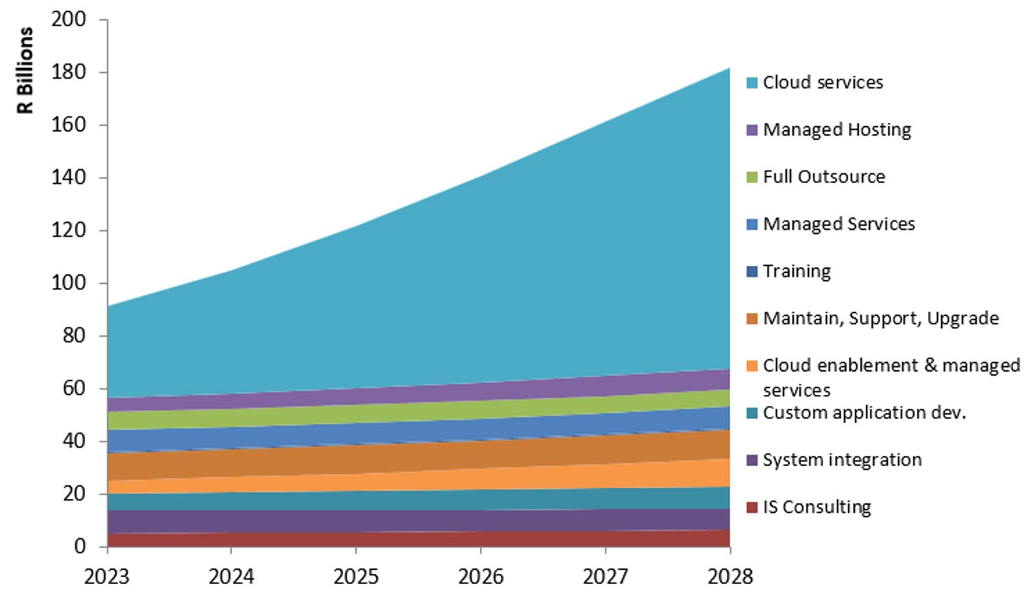 Forecast of South Africa IT services spending, 2024-2028. Source: BMIT