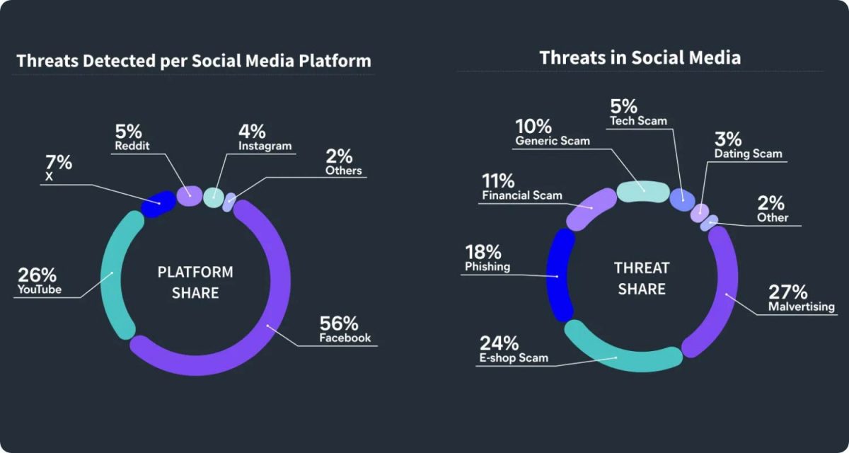 The dark side of social media - exploring the evolving threat landscape