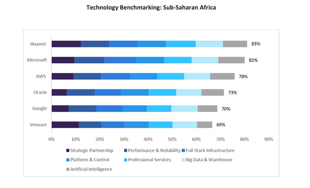 Technology benchmarking, sub-Saharan Africa