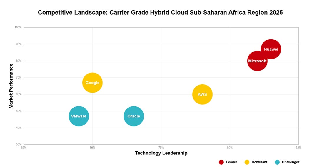 Competitive landscape: carrier-grade hybrid cloud sub-Saharan Africa region, 2025