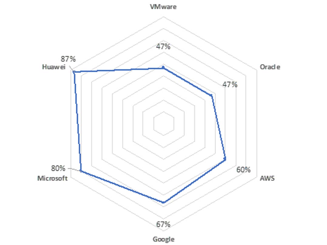 Market performance: carrier-grade hybrid cloud sub-Saharan Africa region, 2025