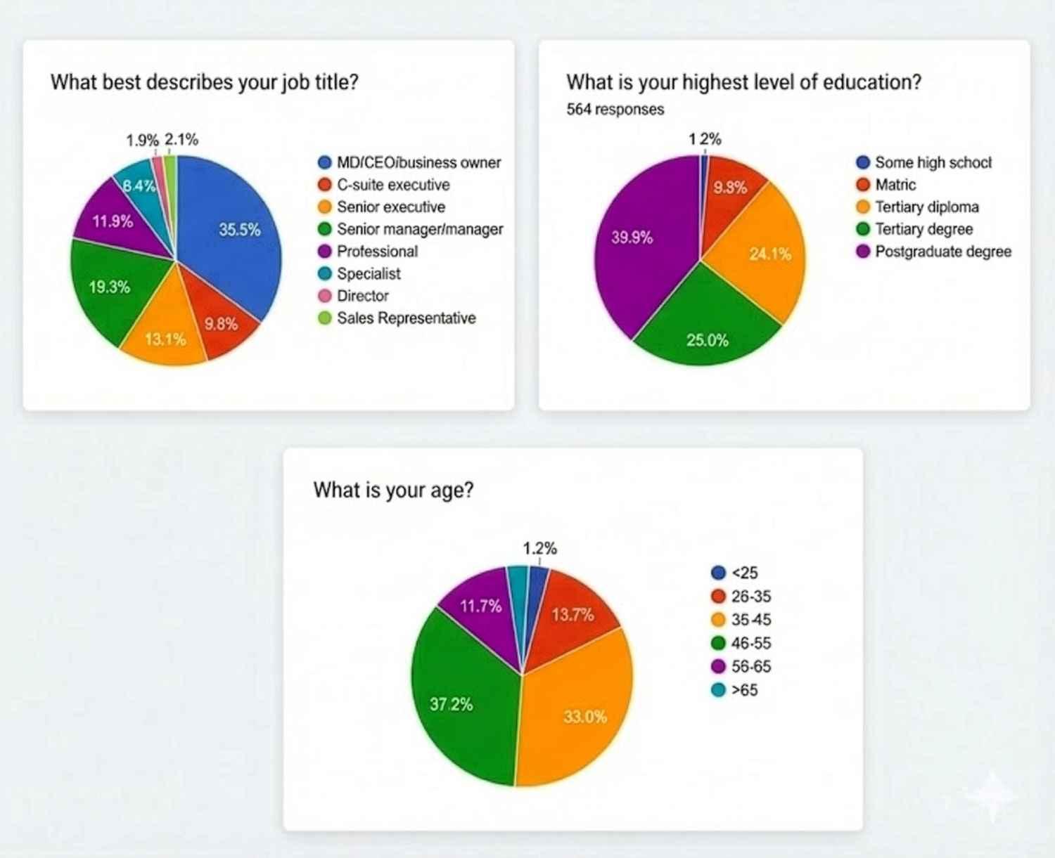 Source: TechCentral reader survey, 2025