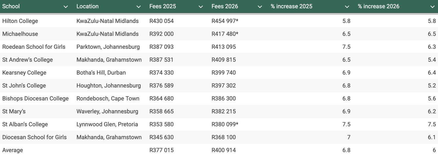 The 10 most expensive private schools in South Africa. Values for 2026 marked with a * have been estimated using 2025's percentage increases