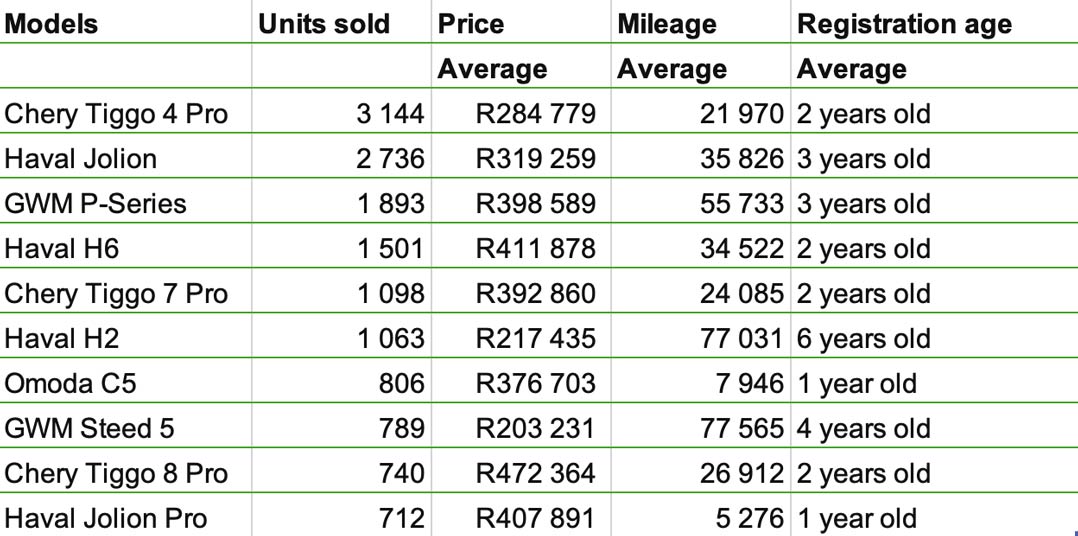 Source: AutoTrader used-car sales data, 1 January to 31 December 2025