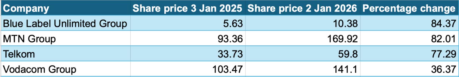 How South Africa's listed telcos performed in 2025