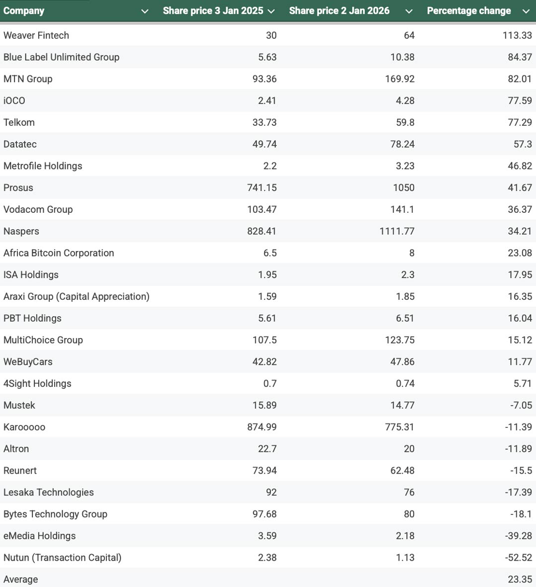 The top-performing JSE-listed technology shares in 2025 based purely on share price performance
